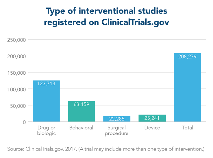 Bar graph of interventional studies registered on ClinicalTrials.gov